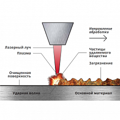 Лазерная очистка 